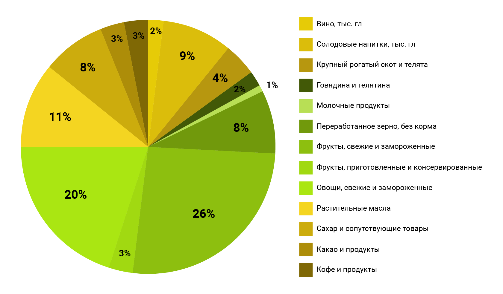 США - структура импорта продукции АПК в 2019 г.