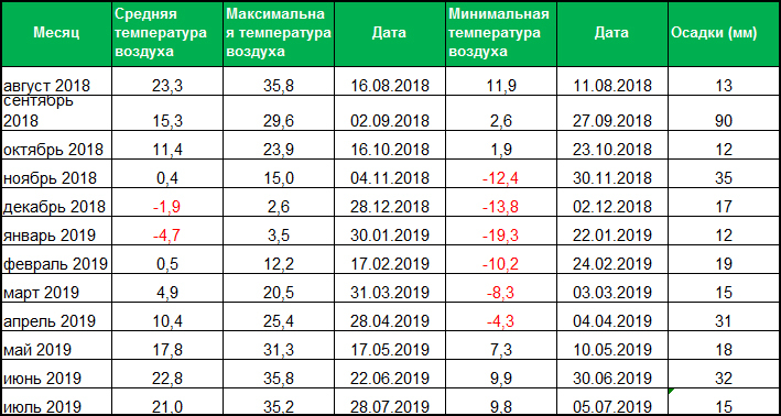 Метеоданные по Кировоградской области